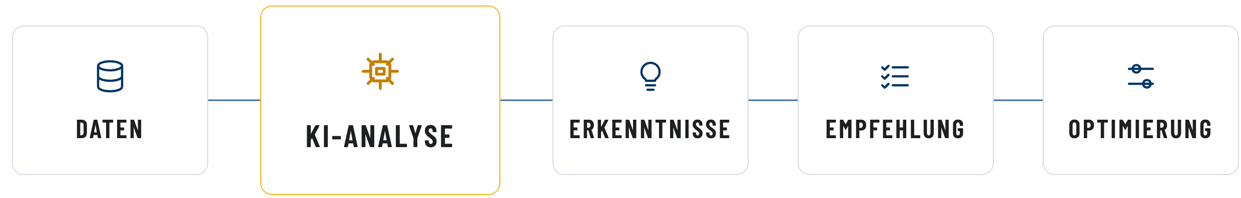 Ablauf: Daten, KI-Analyse, Erkenntnisse, Empfehlung und Optimierung durch unsere Experten